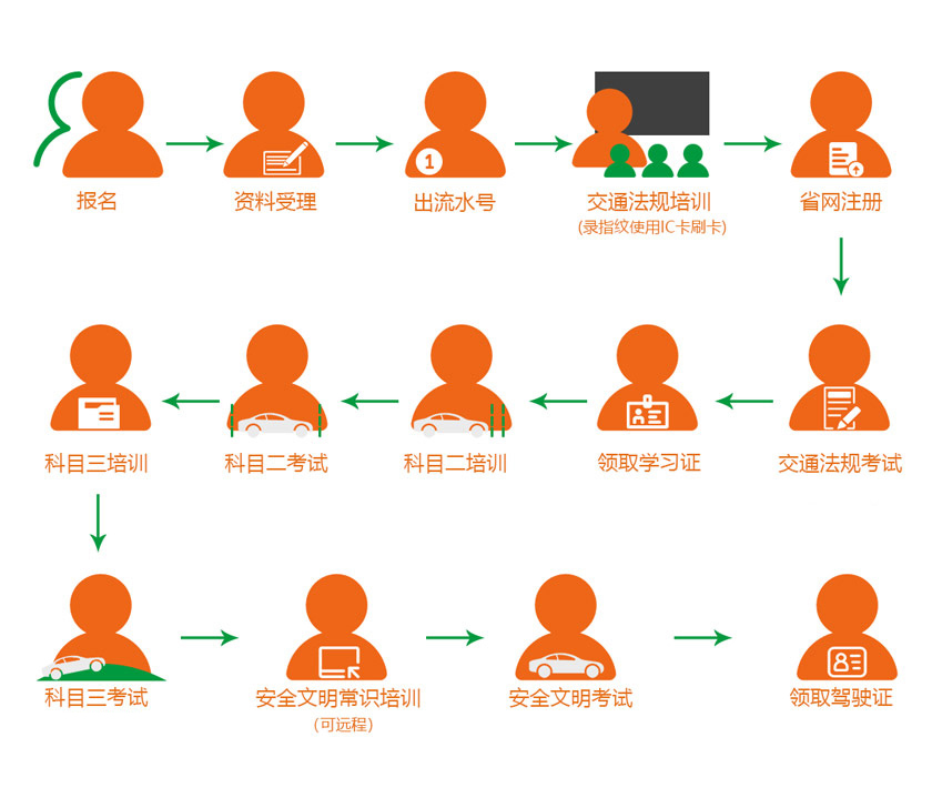 综安驾校报名流程图