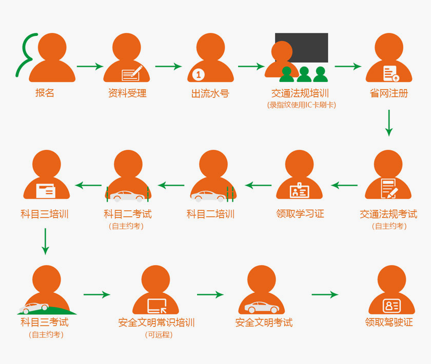深圳考驾照的流程是什么？
