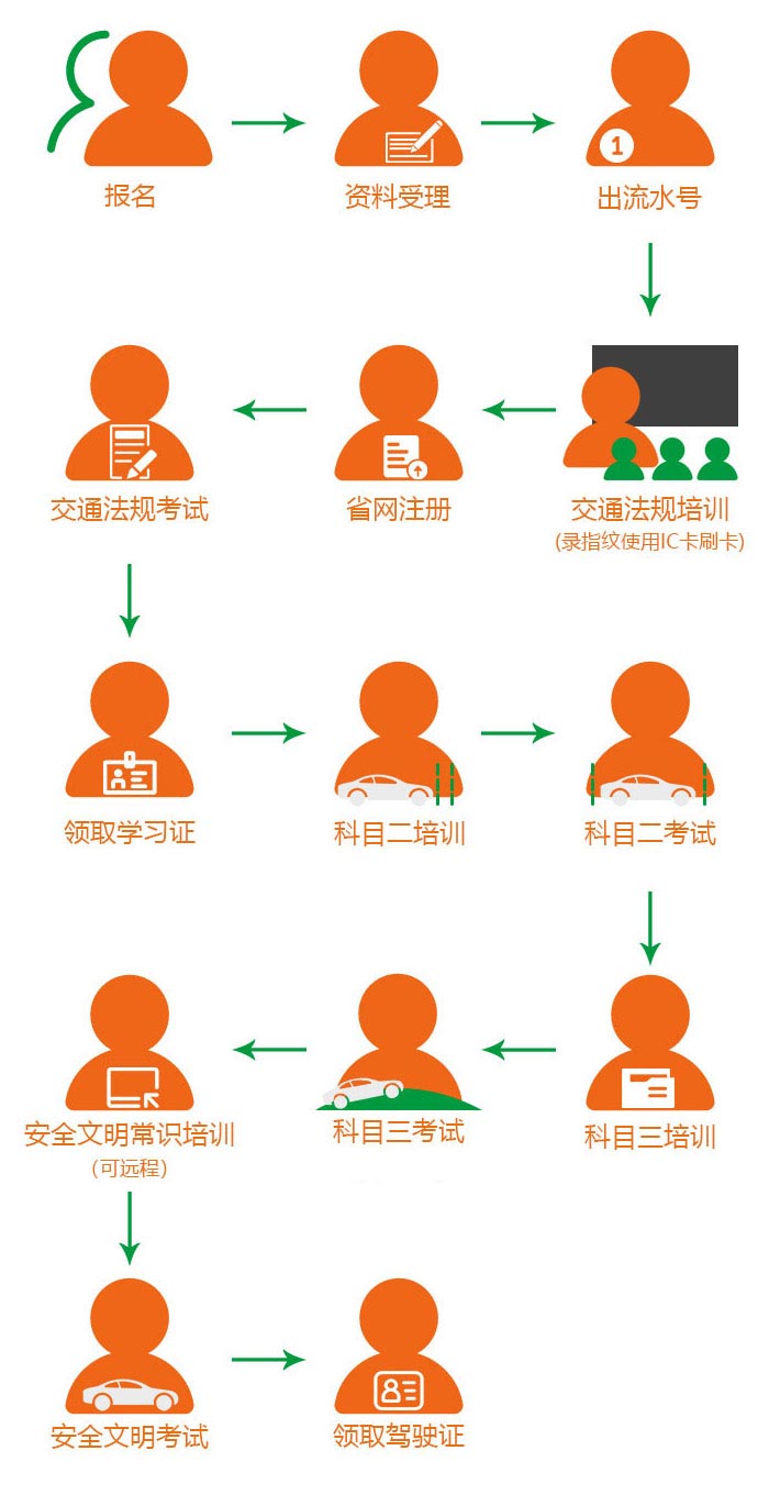 综安驾校报名流程图