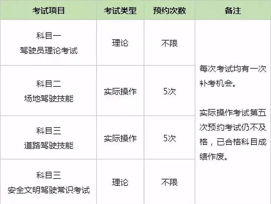 2019驾考关于科目补考的规定